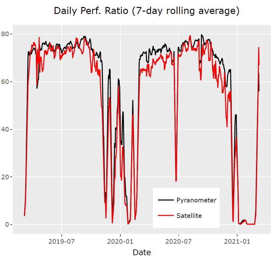 Monitoring PV asset performance with satellite irradiance
