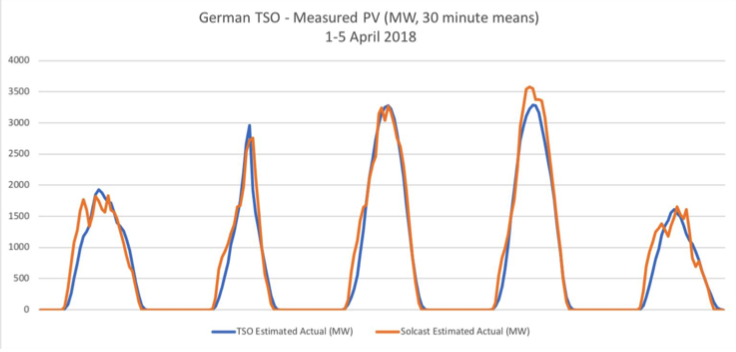 German TSO Behind the meter solar power forecasting.png