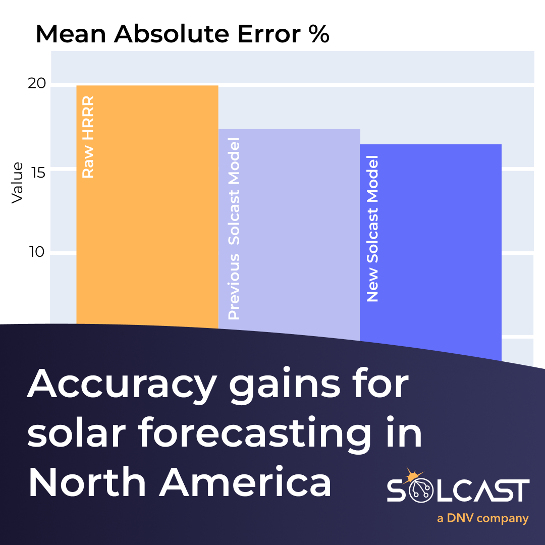 Enhanced solar forecasting in North America with HRRR integration