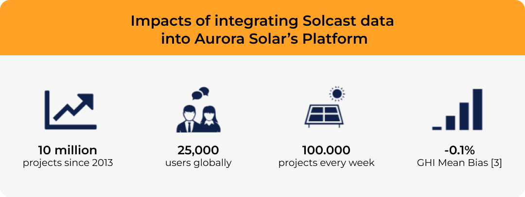 Impacts of integrating Solcast data into Aurora's Digital Platform.png