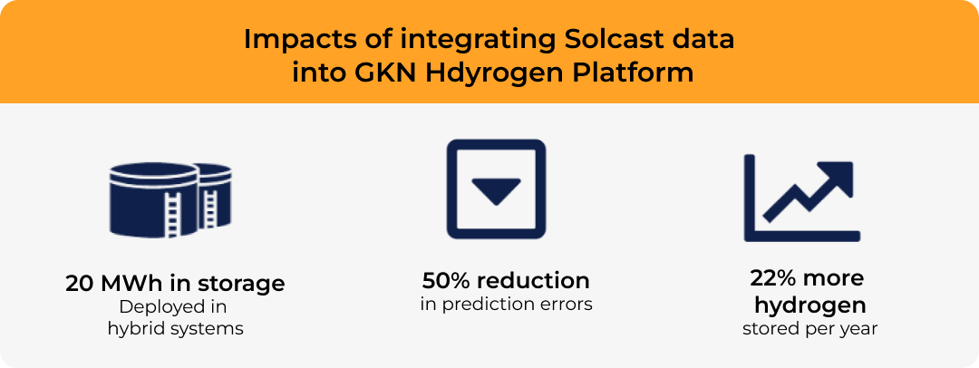 Impacts of integrating Solcast data into GKN Hydrogen Digital Platform-8140ea.png
