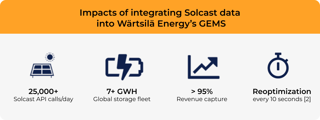 Impacts of integrating Solcast data into Wärtsilä's GEMS.png