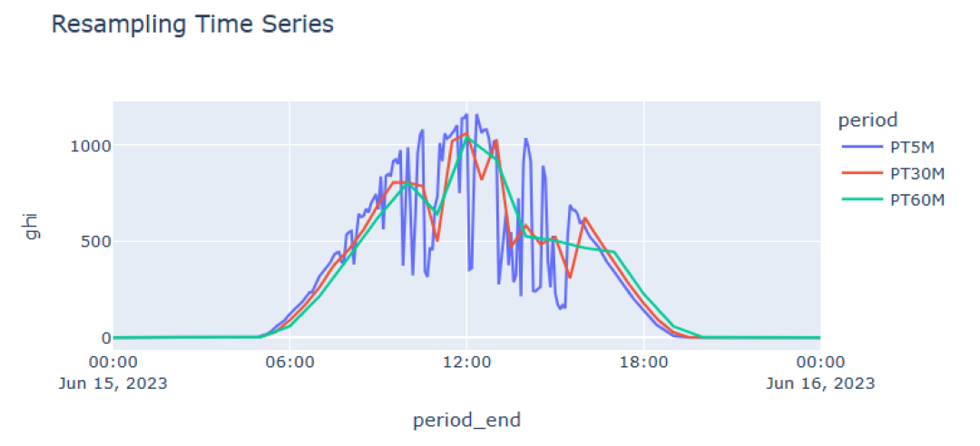 Resampling_measurement_timeseries.png