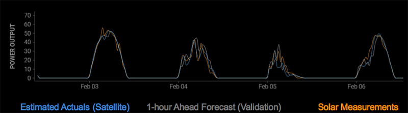Rooftop Solar Forecasting for One or Many Thousands of PV Sites