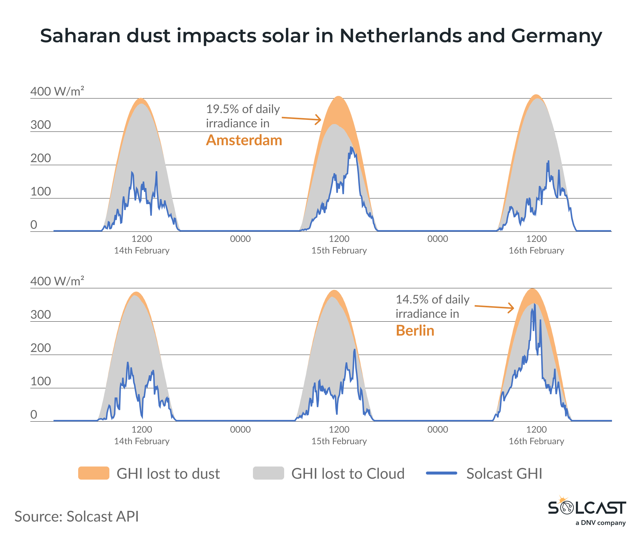 Saharan dust in Netherlands and Germany - Solcst API Analysis.png