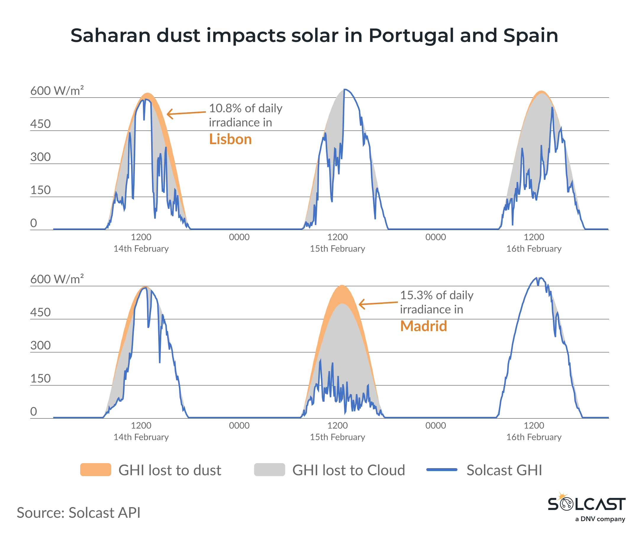 Saharan dust in Portugal and Spain - Solcast API Analysis.png