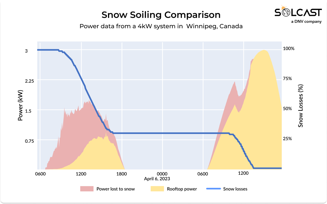 Snow _Soiling_Graph_v2.0.png