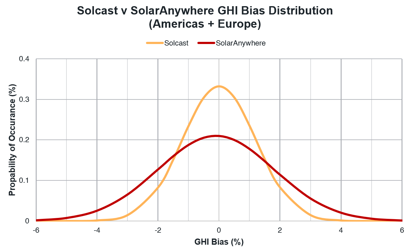 Solaranywhere bias distribution230520.PNG