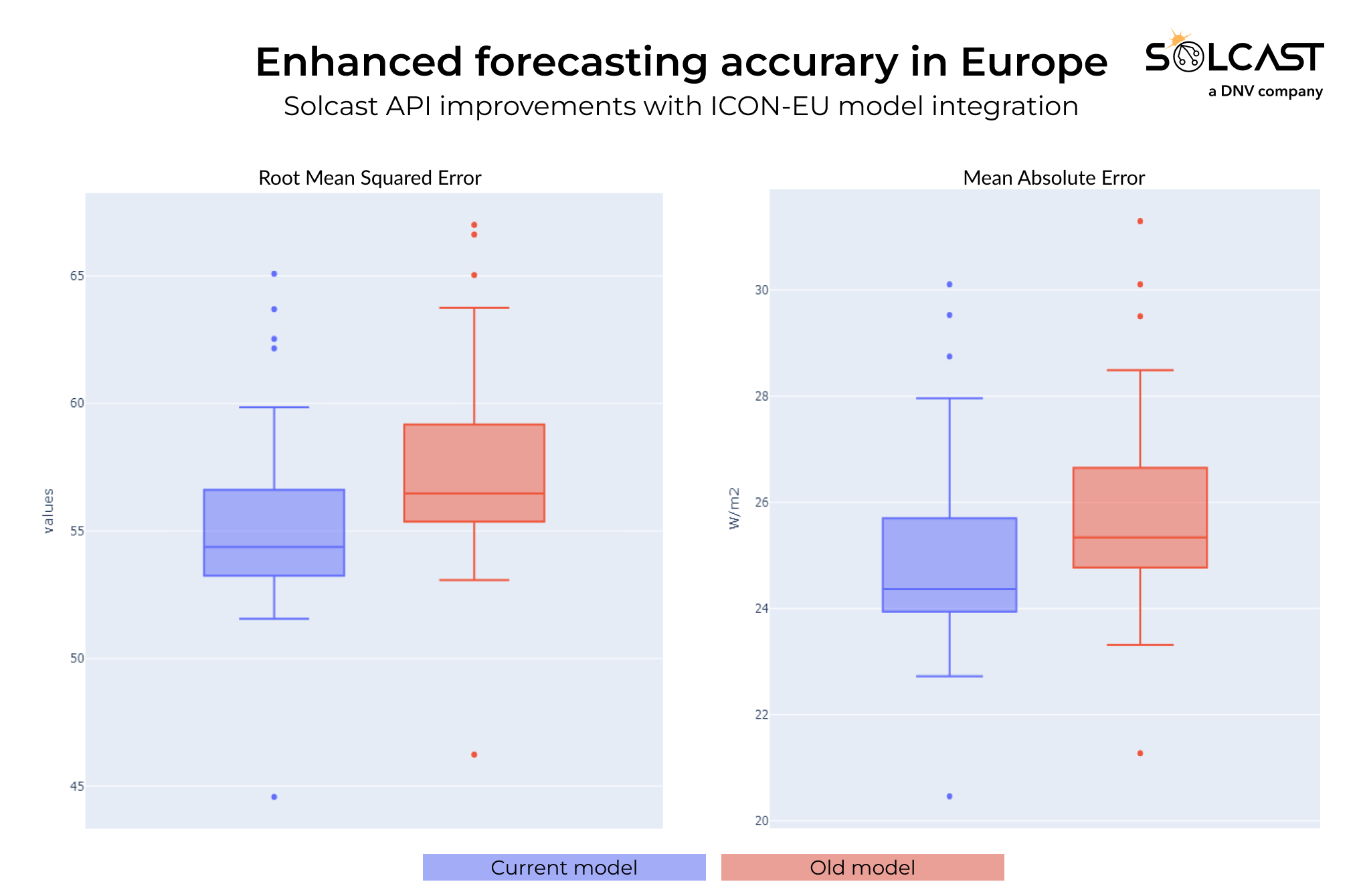 Solcast API enhanced forecasting accuracy in Europe.png
