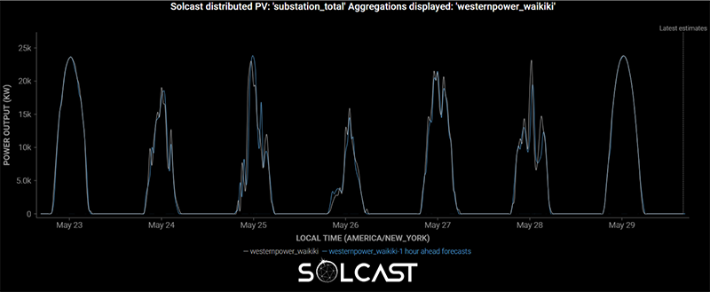 Solar Forecasting Webinar with Western Power and Australian National University