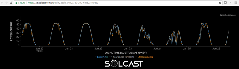 Solar Forecasting Accuracy Transparency