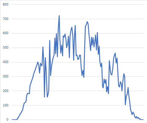 Solcast API upgraded with realistic 5-minute data