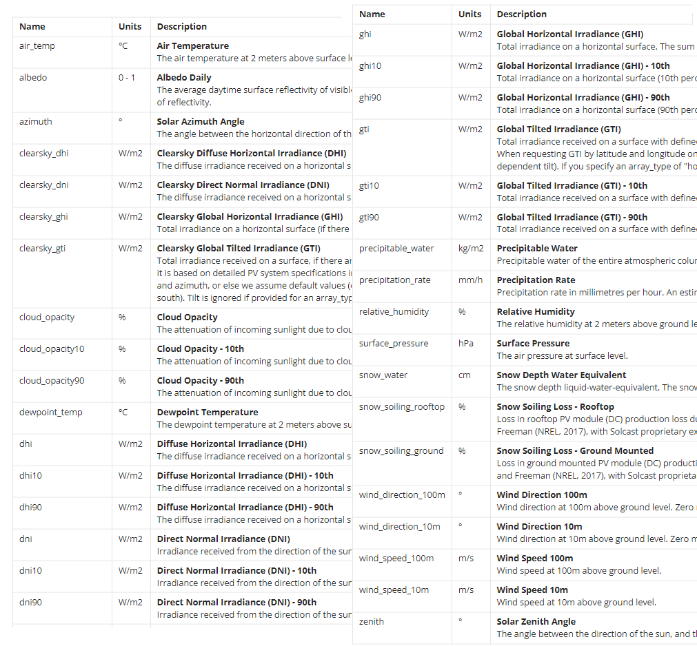 Upgraded Solcast API contains 30+ parameters, including GTI