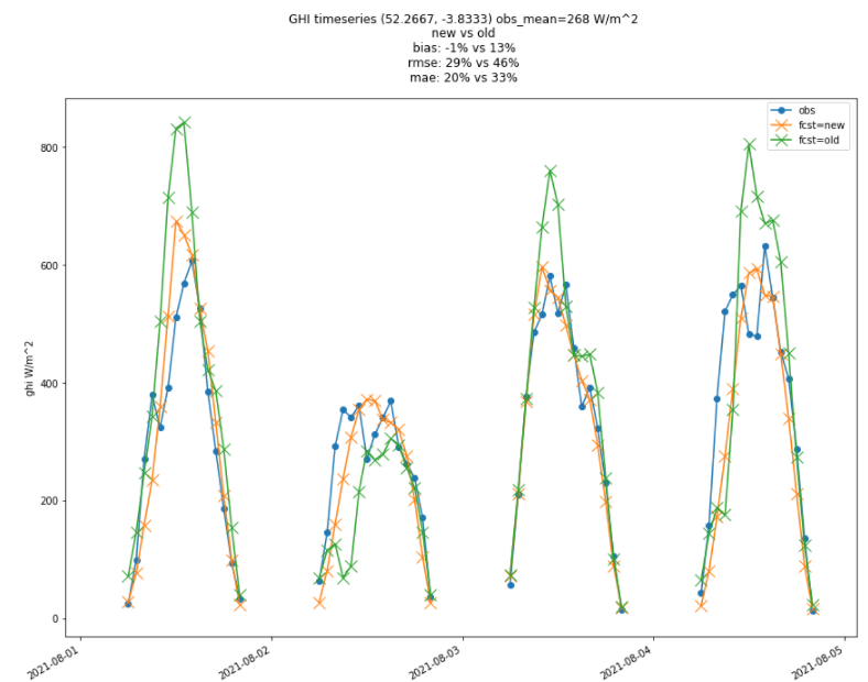 Huge improvement in day-ahead solar irradiance and power forecasts goes live