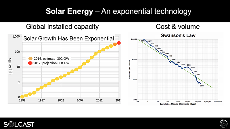 Solar Energy is an Exponential Technology