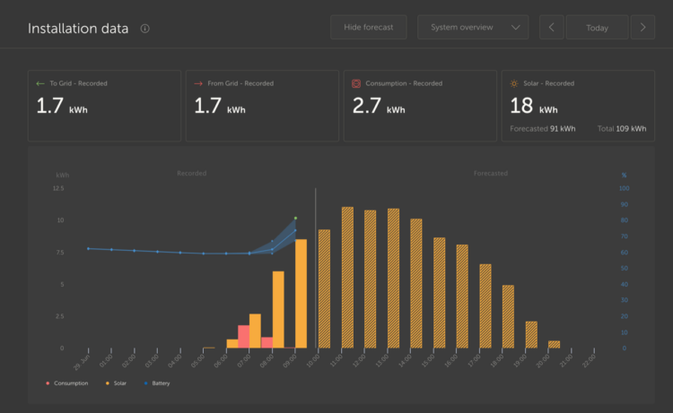 Solcast Data Powering Victron Energy's New Solar Forecast Feature