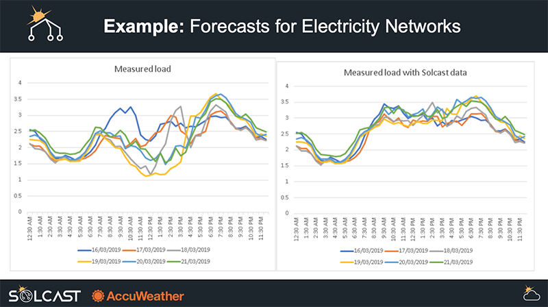 Solar forecasting for electricity networks
