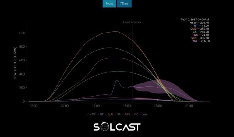 solcast-grid-aggregations-forecast.jpg
