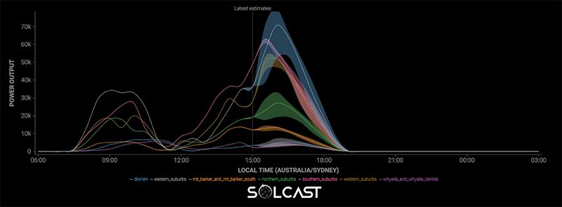 Low Rooftop Solar PV Power Outputs in South Australia