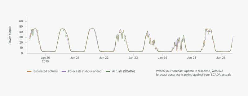 Solar Power Forecasting for Utility Scale Farms