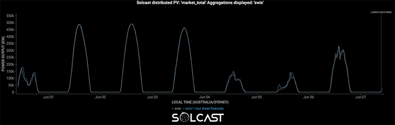 Behind-the-Meter Solar PV Forecasting in West Australia